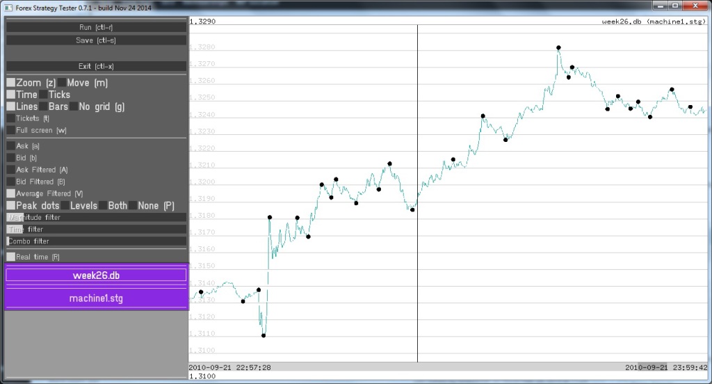 Market Signals Generation For Forex Day Trading Strategies