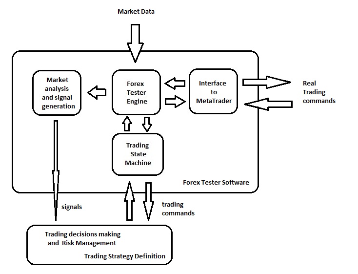 Simple Forex Tester Design