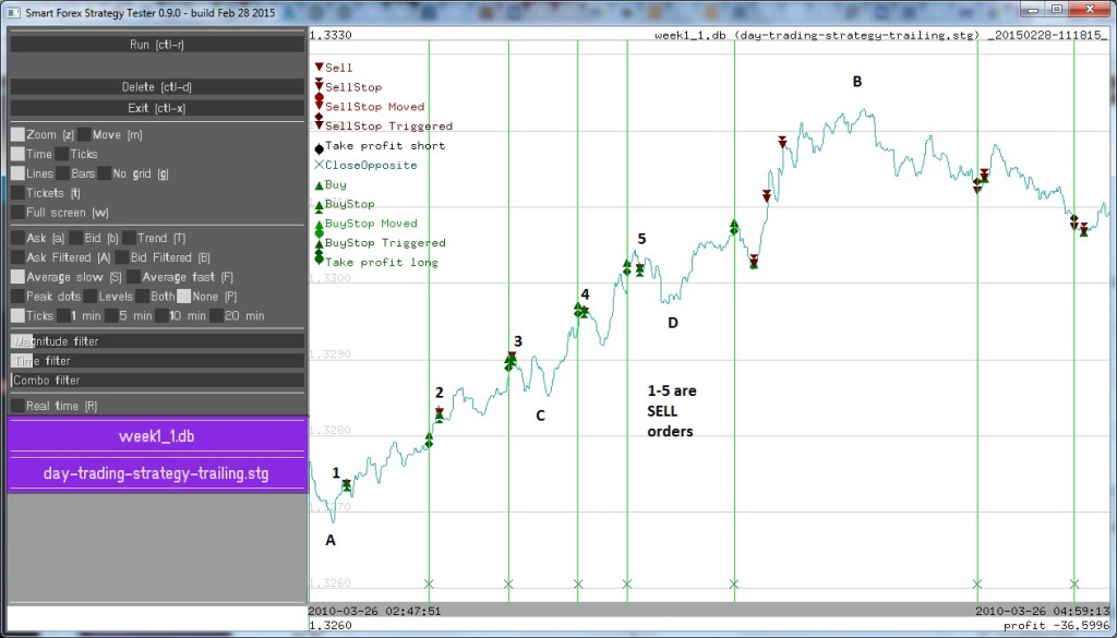 Losses Without Forex Trend Indicators