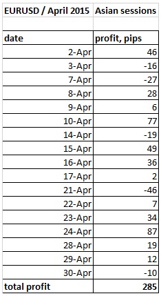 Day Trading Strategy Test Results