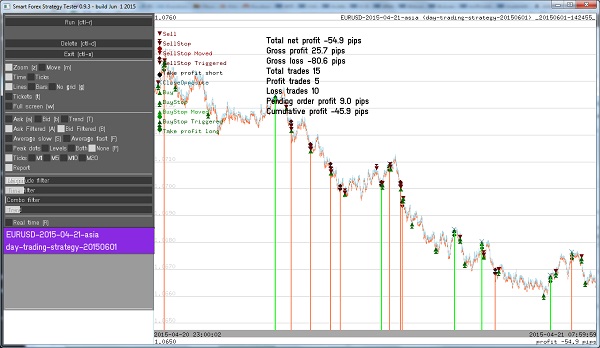 Forex Day Trading Strategy - Asian Session