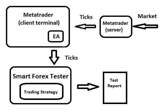 Smart Forex Tester Supports Forward Testing